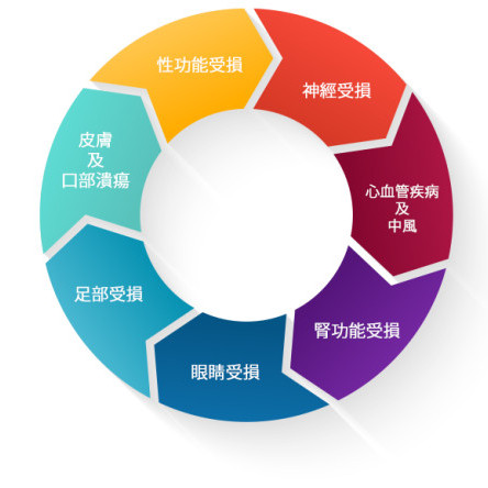 縮圖 - 糖尿病的併發症