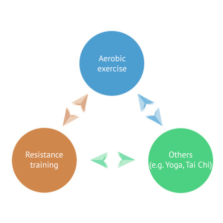 Thumbnail of What kind of exercises are recommended?